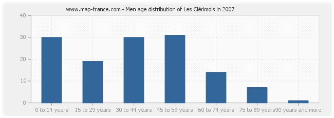 Men age distribution of Les Clérimois in 2007